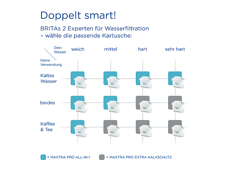 Brita 121365 Maxtra Pro Pure Performance, 3er, 3er Filterkartuschen All-In-One, reicht bis zu 150 l oder 4 Wochen, Weiß — Foto 5 von 5