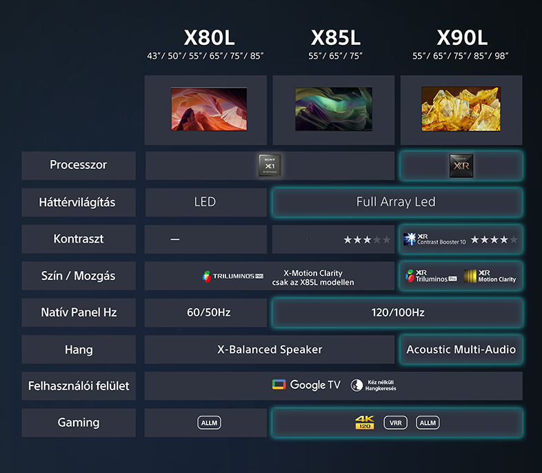 Sony TV-k képe, az X80L, X85L és X90L modellek specifikációit mutatja.