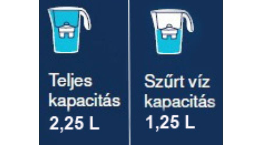 A kép két vízszűrő rajzot mutat kék szöveggel, összehasonlítva a teljes kapacitást és a szűrt víz kapacitását.