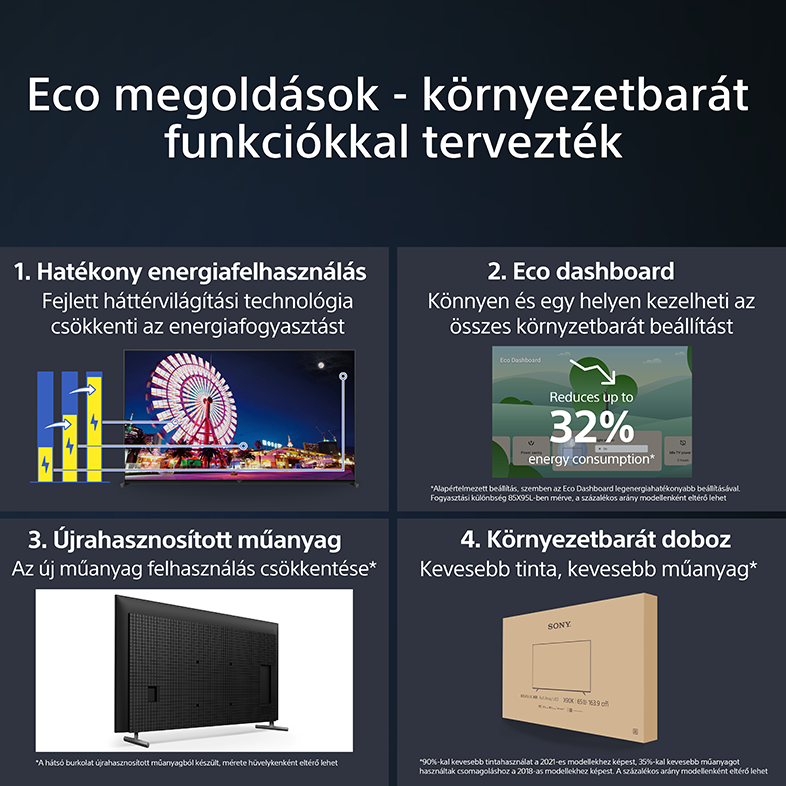Infografika környezetbarát megoldásokról. TV-t, műszerfalat, dobozt és diagramot mutat.