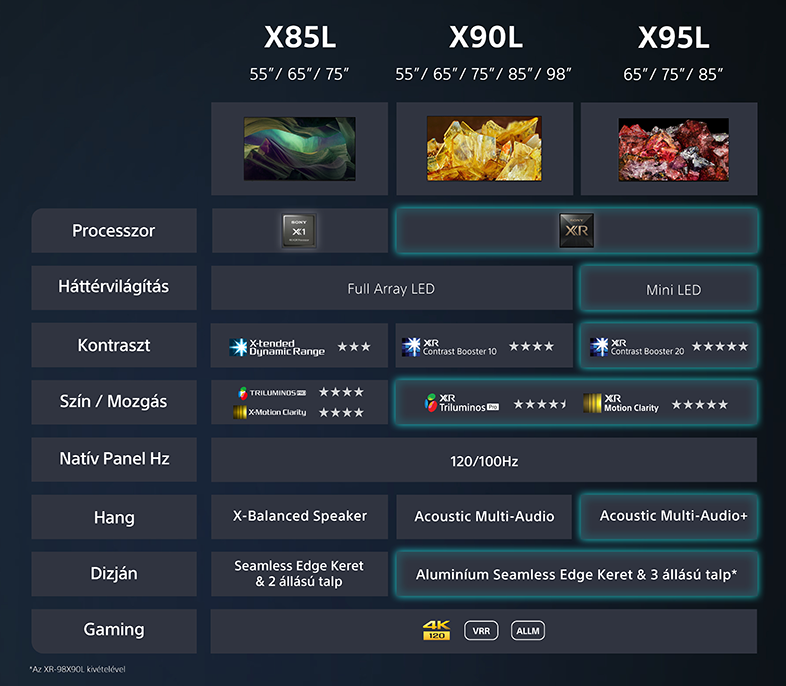 Promóciós grafika Sony TV-kről, részletezve a modelleket, funkciókat és specifikációkat.