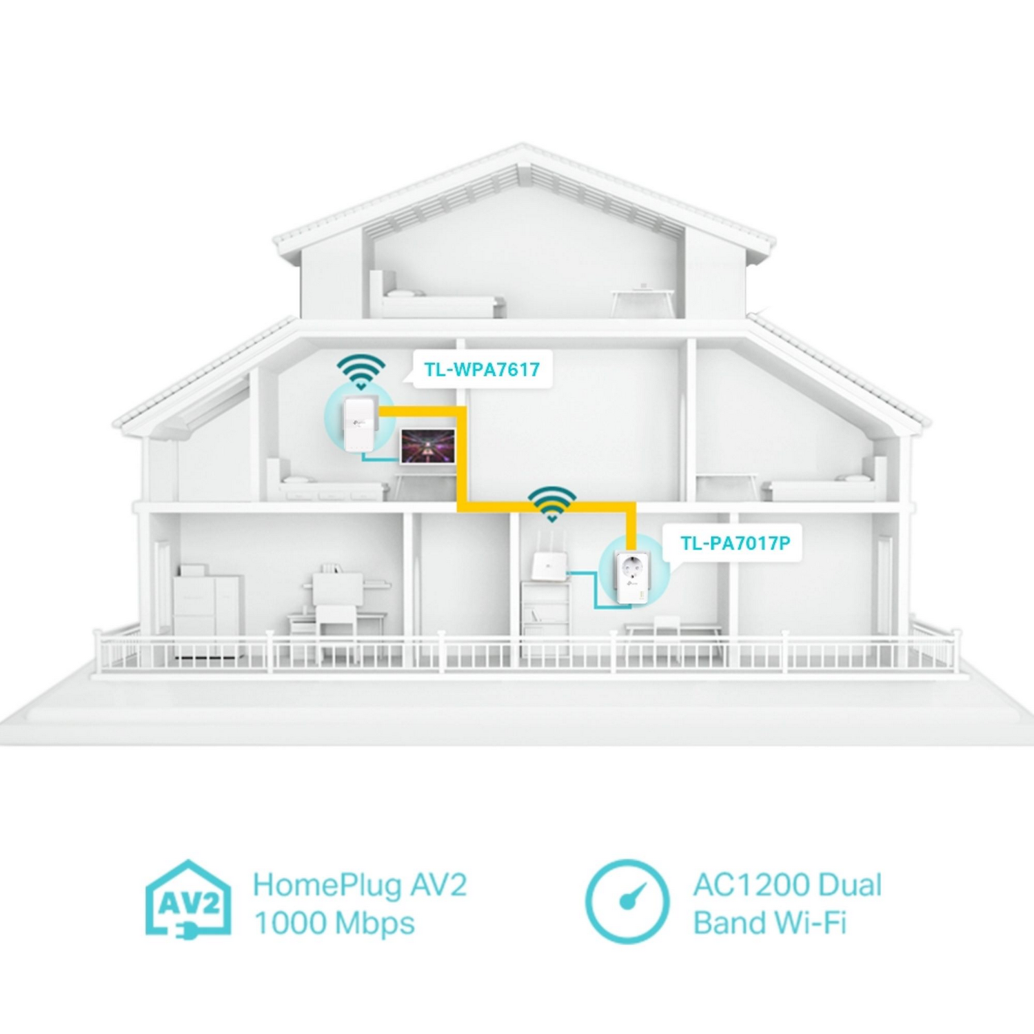 Diagram of a house showing Wi-Fi extenders. Two extenders are plugged in, connected by a yellow line. Text: HomePlug AV2, AC1200 Dual Band Wi-Fi.