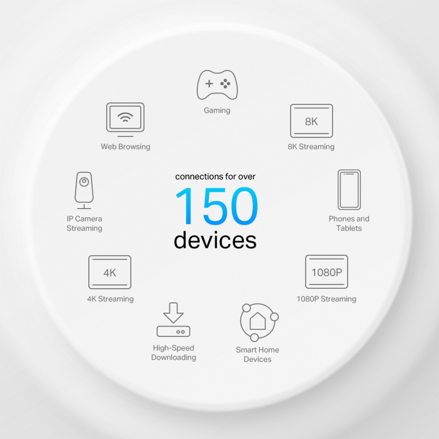 A circular graphic with icons representing devices connected to over 150 devices.
