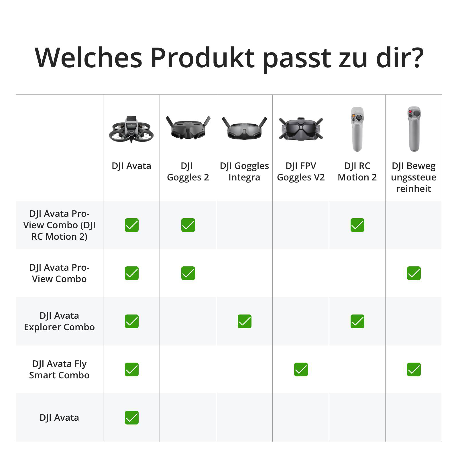 Eine Vergleichstabelle für DJI-Produkte, einschließlich Drohnen und Controllern. Grüne Häkchen werden verwendet.