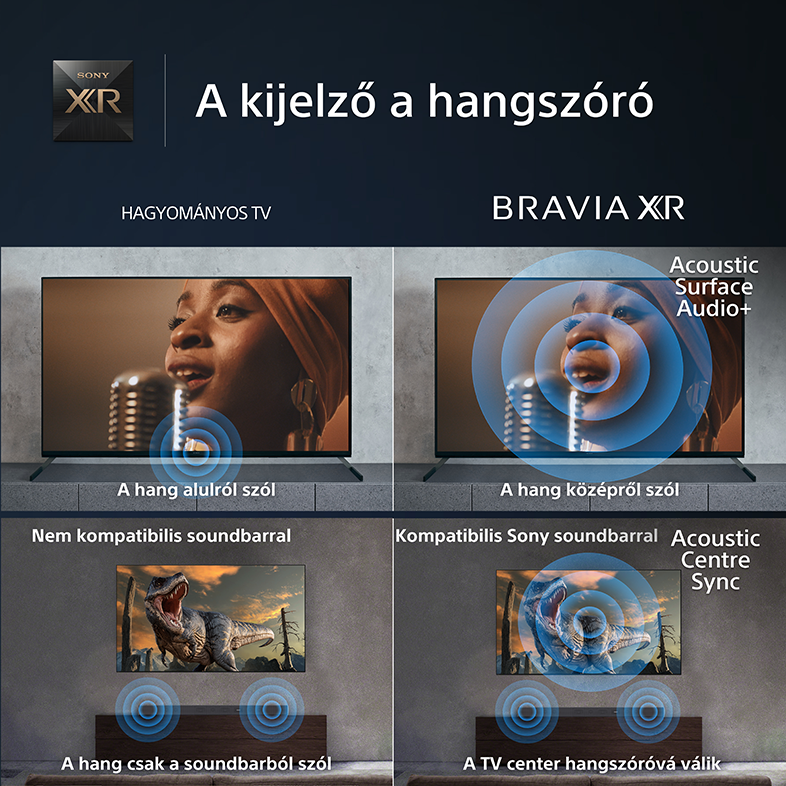 Két TV. Az egyik hagyományos hanggal, a másik Bravia XR. Megmutatja a hang irányát és a soundbar kompatibilitást.