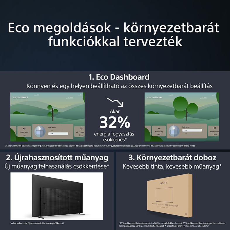 Infografika az öko-barát TV funkciókról, beleértve az öko-panelt, újrahasznosított anyagokat.