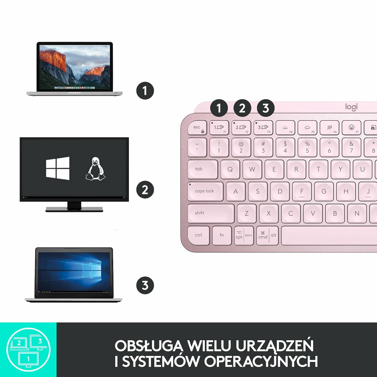 Wiele urządzeń i ekrany OS: laptop, monitor, klawiatura.