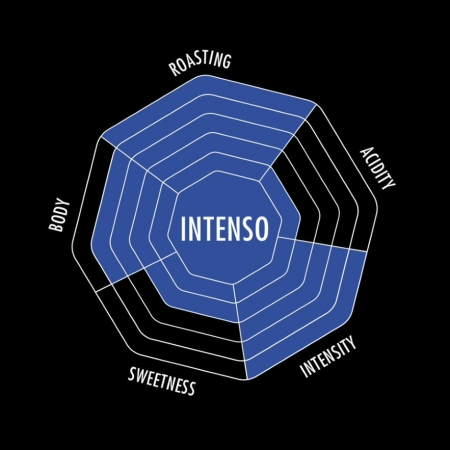 Egy kör alakú Intenso kávéíz-diagram, a kerülete körüli címkékkel.
