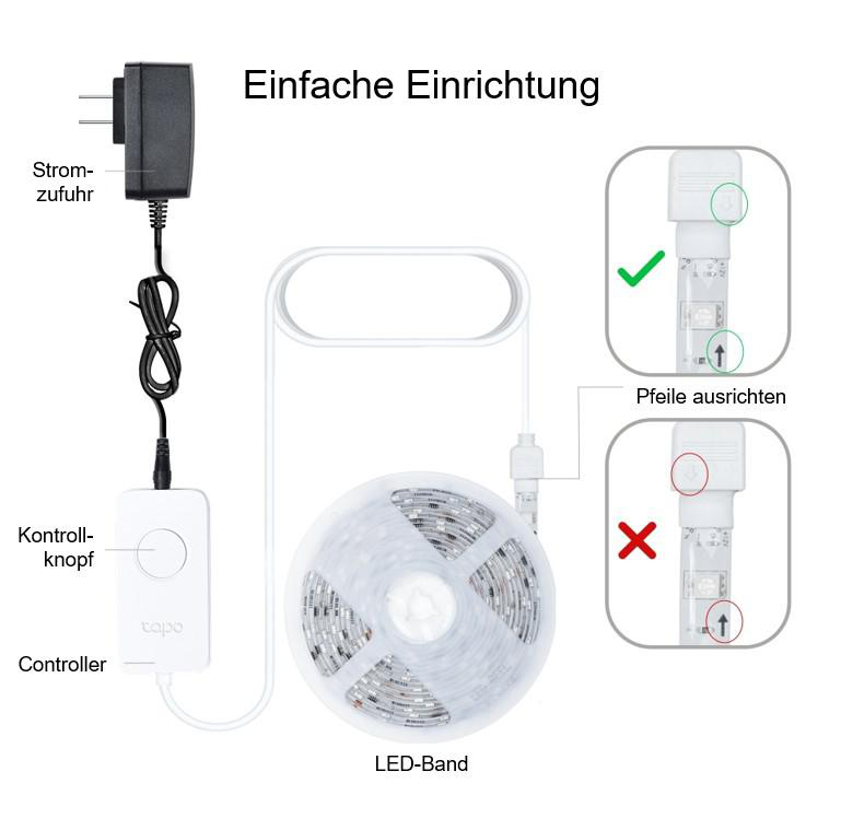 Diagramm zum Aufbau eines LED-Streifens. Zeigt Netzteil, Controller und LED-Streifen mit Pfeilen, die den korrekten Anschluss anzeigen.