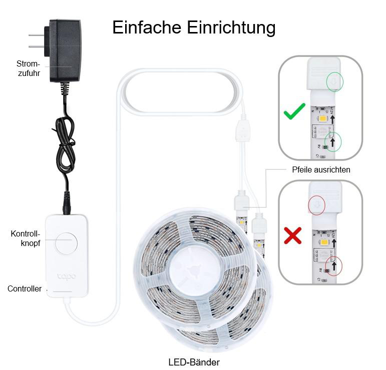 Diagramm des LED-Streifen-Setups. Zeigt Netzteil, Controller, LED-Streifen und Anschlussanweisungen mit Pfeilen für die richtige Ausrichtung.