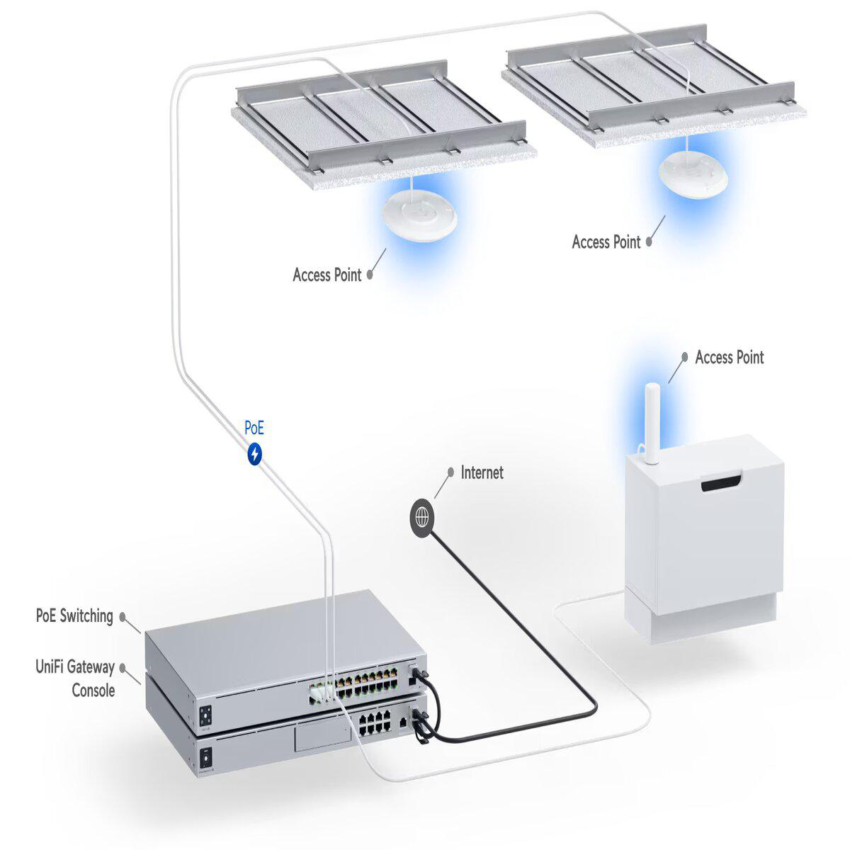 Diagramm der Netzwerkausrüstung: Zugangspunkte, PoE-Switch und Gateway.