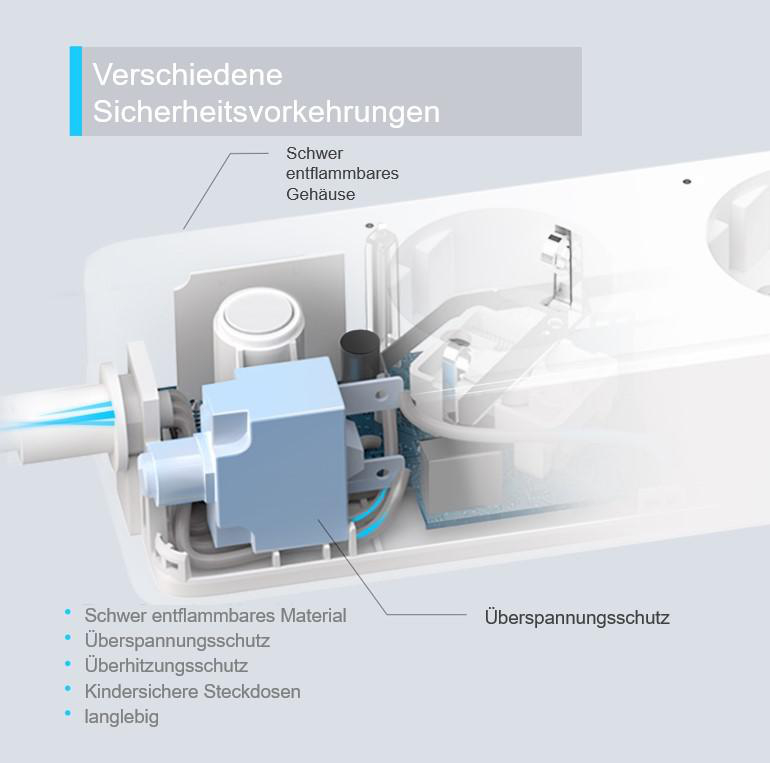 Schnitt der Steckdosenleiste mit Sicherheitsmerkmalen wie feuerfestem Material und Überspannungsschutz.