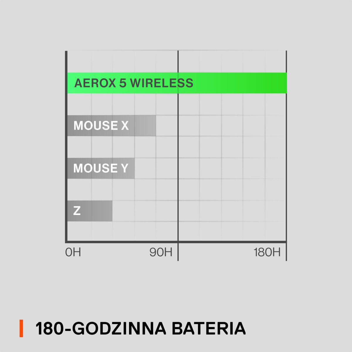 Wykres porównujący żywotność baterii myszy. 'Aerox 5 Wireless' ma najdłuższą żywotność baterii.