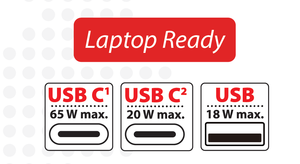 USB-Anschlüsse: USB C mit 65W max, USB C mit 20W max und USB mit 18W max. Rotes Banner 'Laptop Ready'.