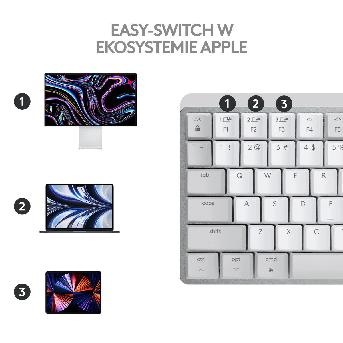Wyświetlane są trzy urządzenia Apple i klawiatura. Ekran wyświetla kolorową grafikę.