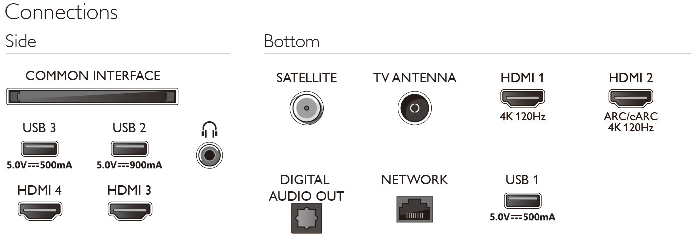 Diagramm mit Anschlüssen eines Fernsehers, mit Beschriftung der Anschlüsse.