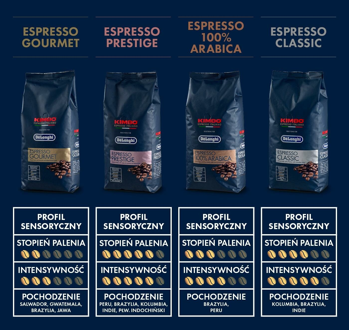 Cztery worki kawy z etykietami Espresso Gourmet, Prestige, 100% Arabica i Classic. Każdy pokazuje ziarna kawy.