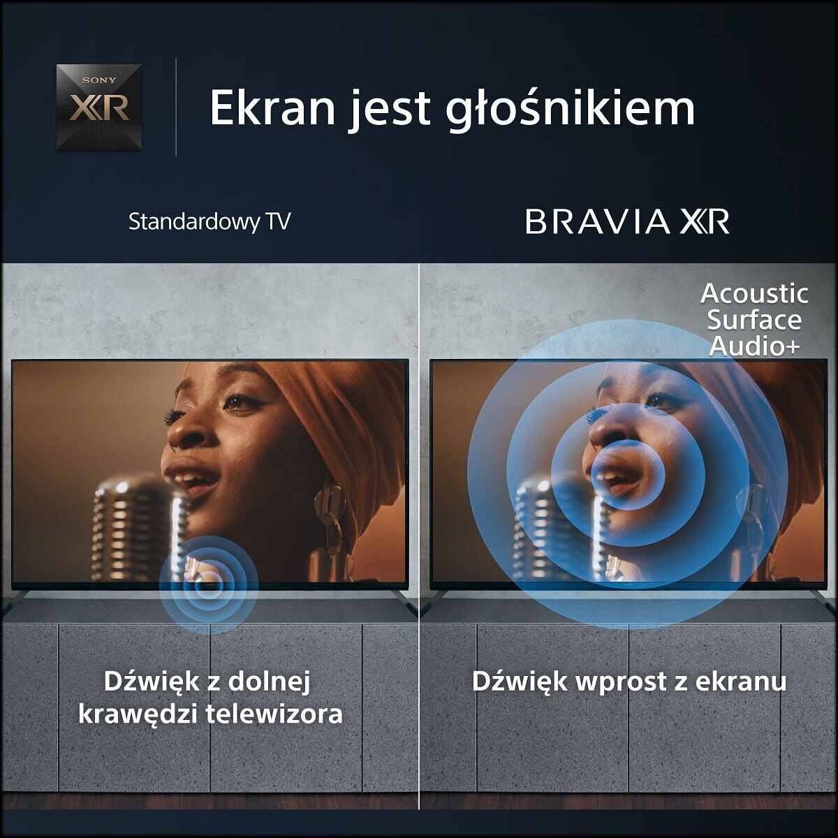Porównanie ekranu TV: standard vs BRAVIA XR, pokazujące dźwięk z dolnej krawędzi vs ekranu.