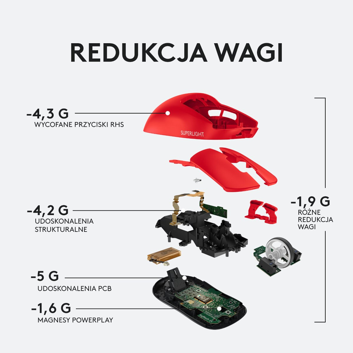 Schemat czerwonej myszy Superlight i jej komponentów, pokazujący redukcję wagi.