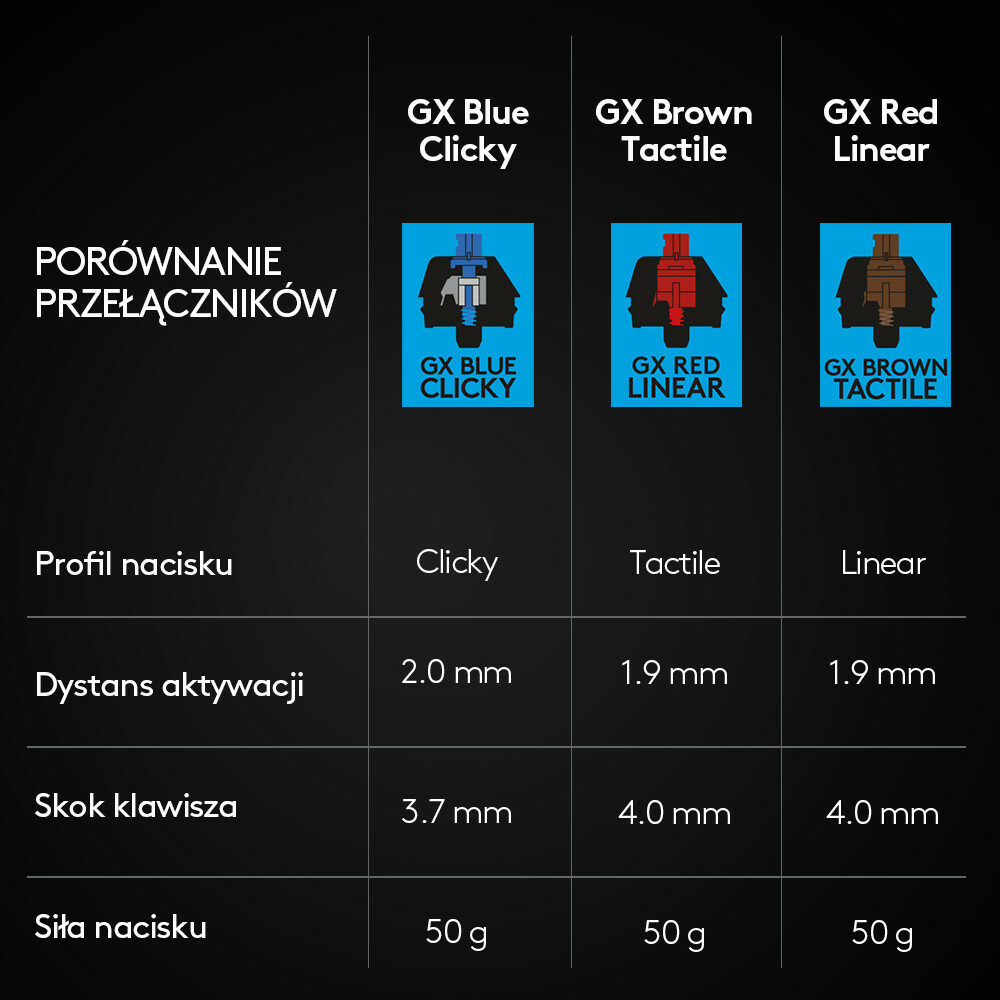Tabela porównawcza przełączników klawiatury: GX Blue Clicky, Brown Tactile i Red Linear.
