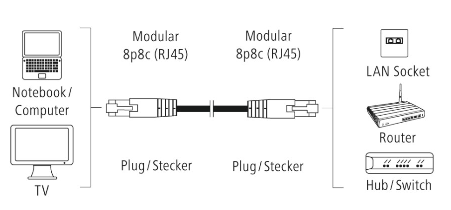 Hálózati kapcsolat diagramja. Egy laptopot, TV-t, dugaszokat, routert és hubot mutat.
