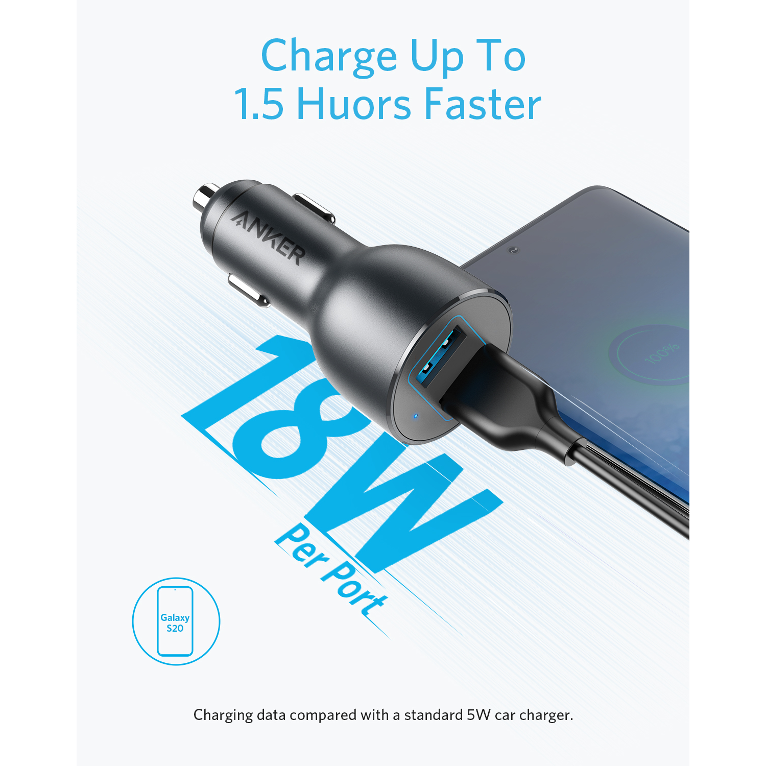 Anker 18W car charger with two USB ports, charging a phone, with text: 'Charge Up To 1.5 Huors Faster'.