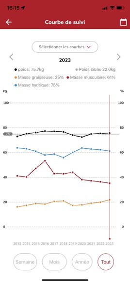 Grafico che mostra peso, grasso, muscoli e percentuali di acqua nel tempo. Colori: nero, arancione, rosso, blu. Dati dal 2013 al 2023.