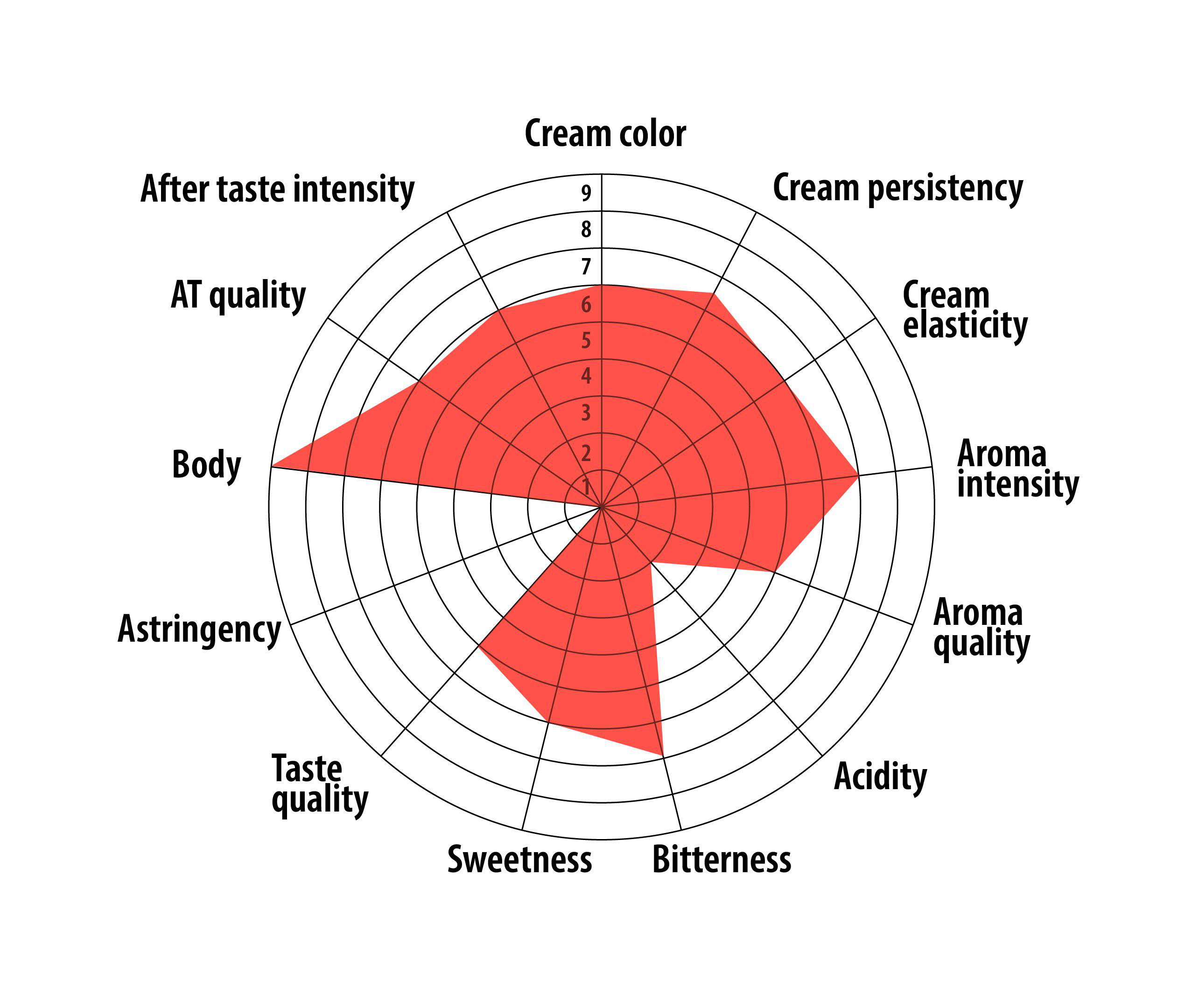 Ein Radardiagramm, das Geschmacksmerkmale zeigt: Körper, Süße, Bitterkeit, Säure, Aroma und andere.