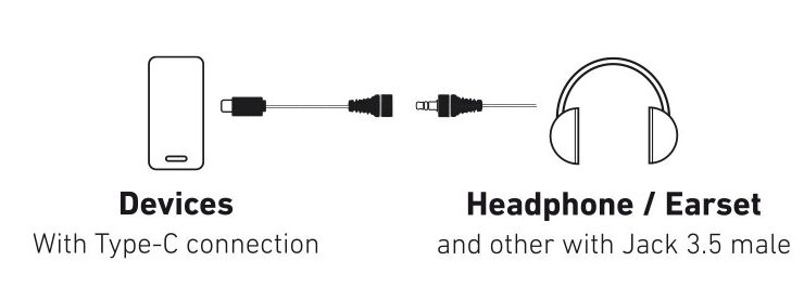 Schemat przedstawia telefon z połączeniem Type-C podłączony do kabla i słuchawki z gniazdem 3,5 mm.