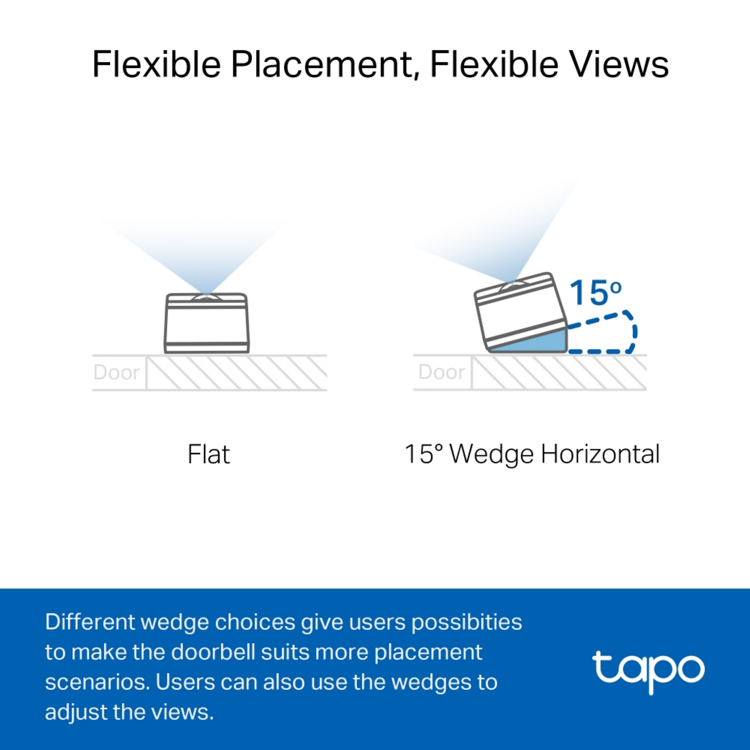 Diagram of doorbell placement options: flat and 15-degree wedge, text included.