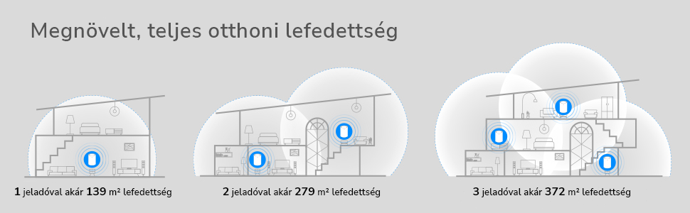 Wi-Fi lefedettség diagramja egy házban, több hozzáférési ponttal növekszik.