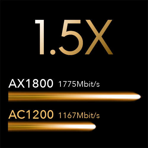 Arany szöveg fekete háttéren. '1.5X', 'AX1800', 'AC1200' feliratok vízszintes arany vonalakkal.