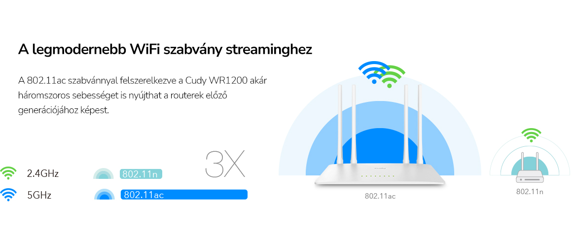 Vezeték nélküli router antennákkal, WiFi jelek diagramjaival és a WiFi szabványokról szóló szöveggel.