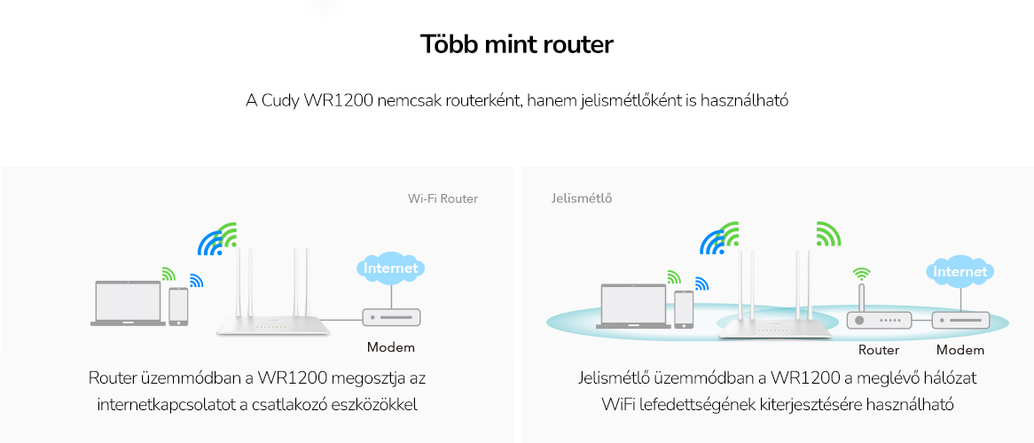 Router diagram Wi-Fi jellel. Bal: Router mód. Jobb: Extender mód.