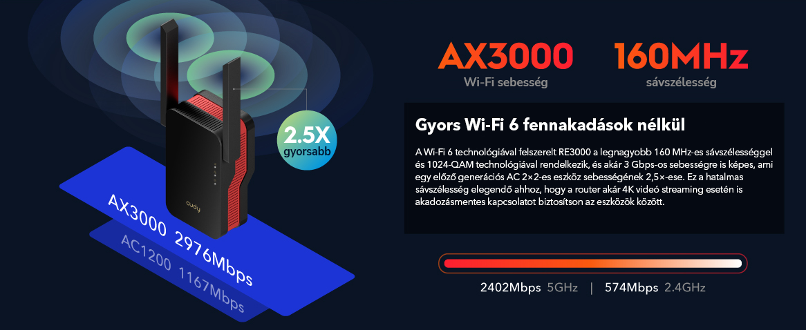 Fekete és piros router Wi-Fi 6 információkkal, beleértve a sebességet és a sávszélességet.