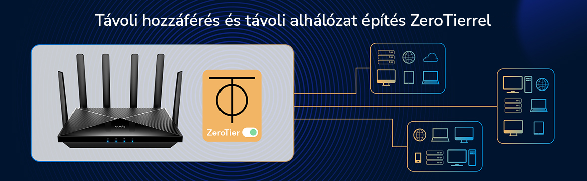 Hálózati diagram: router, ZeroTier switch és hálózati eszközök csatlakoztatva. Szöveg: Távoli hozzáférés és hálózat.