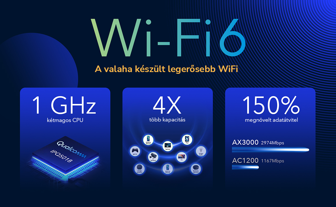 Infografika Wi-Fi 6-ról szöveggel és ikonokkal a sebességről, kapacitásról és a CPU-ról.