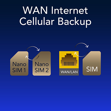 Diagram a Nano SIM kártyákról és a WAN/LAN kapcsolatról, a WAN internetes mobil hálózati mentéshez.