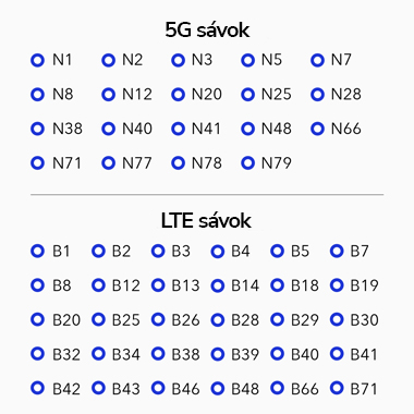 Diagram, amely az 5G és LTE frekvenciasávokat mutatja, számozott kék körökkel ábrázolva fehér háttéren.