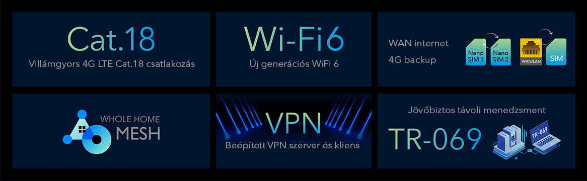 Infografika kék háttérrel. A szöveg tartalmazza a Cat.18, Wi-Fi 6, VPN és Whole Home Mesh.