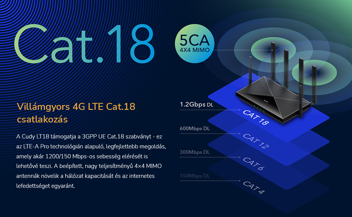 Egy infografika a Cat.18-ról, amely egy routert mutat antennákkal és adatsebességgel.