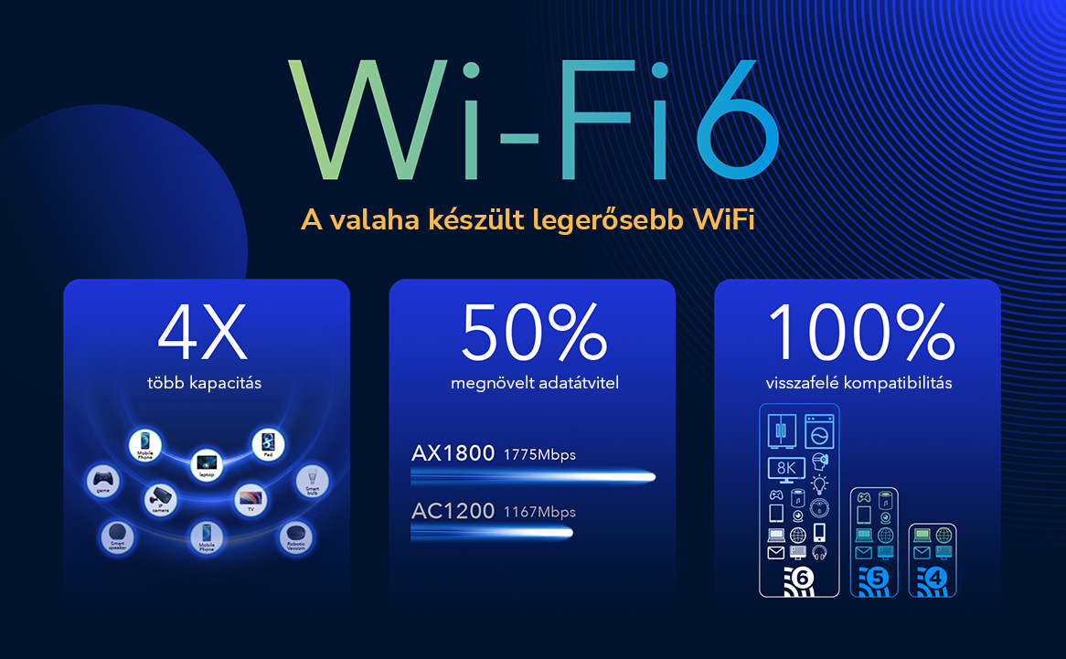 Egy grafika, amely a Wi-Fi 6 funkcióit mutatja. Szöveg: 4x több kapacitás, 50%-os adatátviteli sebesség.
