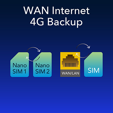 Diagram, amely WAN-kapcsolatot mutat 4G-s biztonsági mentéshez SIM-kártyákkal és WAN/LAN porttal.