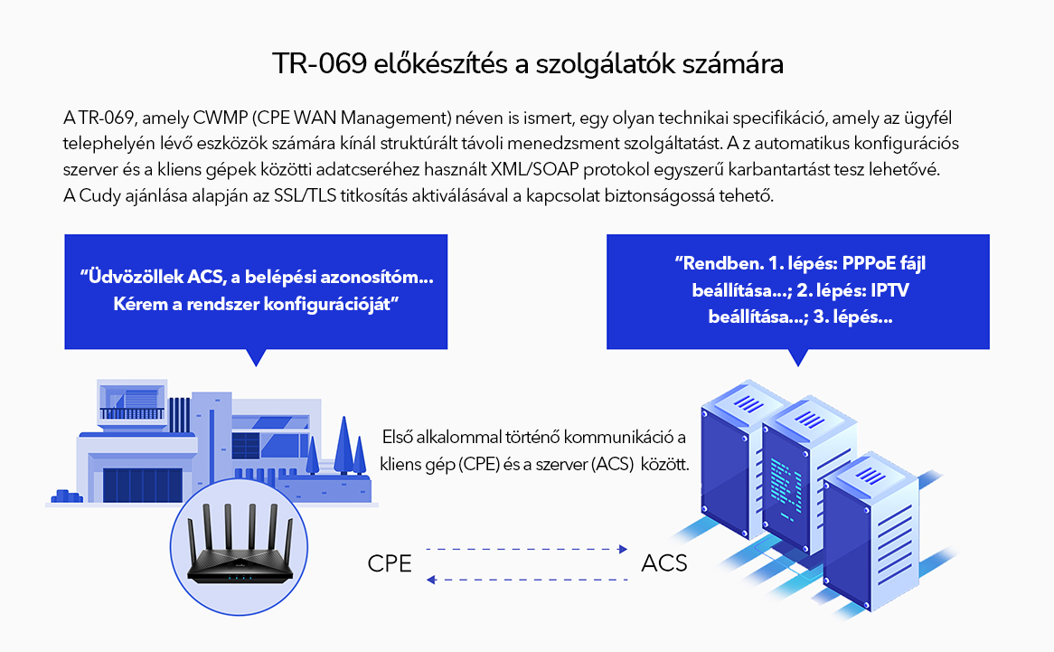 Hálózati beállítás diagramja routerrel, szerverekkel és szövegbuborékokkal.