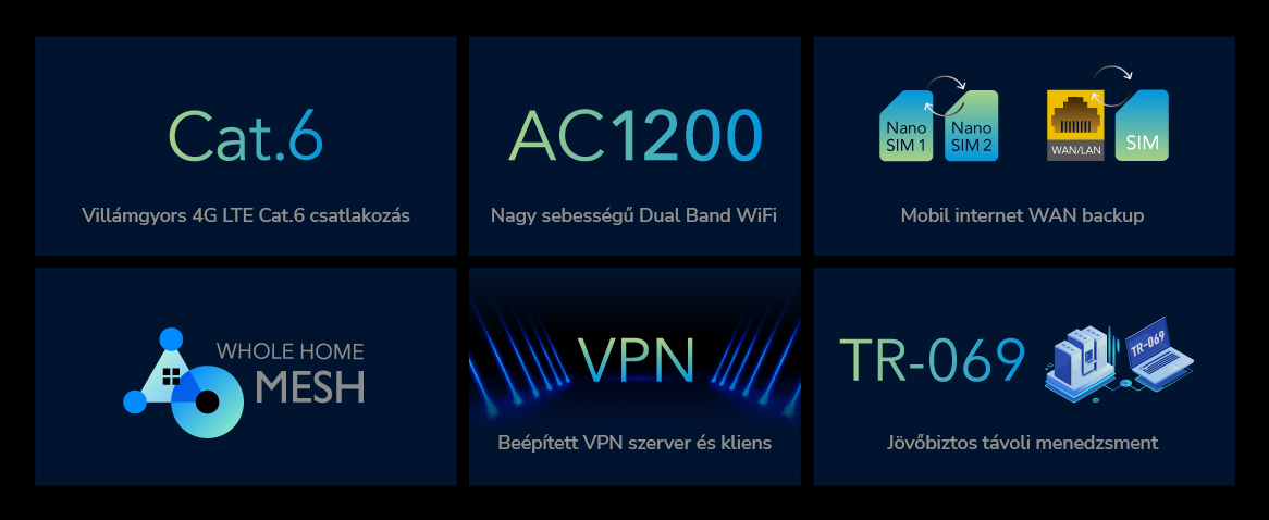 Grafikonok technológiai ikonokkal. Ide tartozik a Cat.6, AC1200, mobil internet, VPN és TR-069.