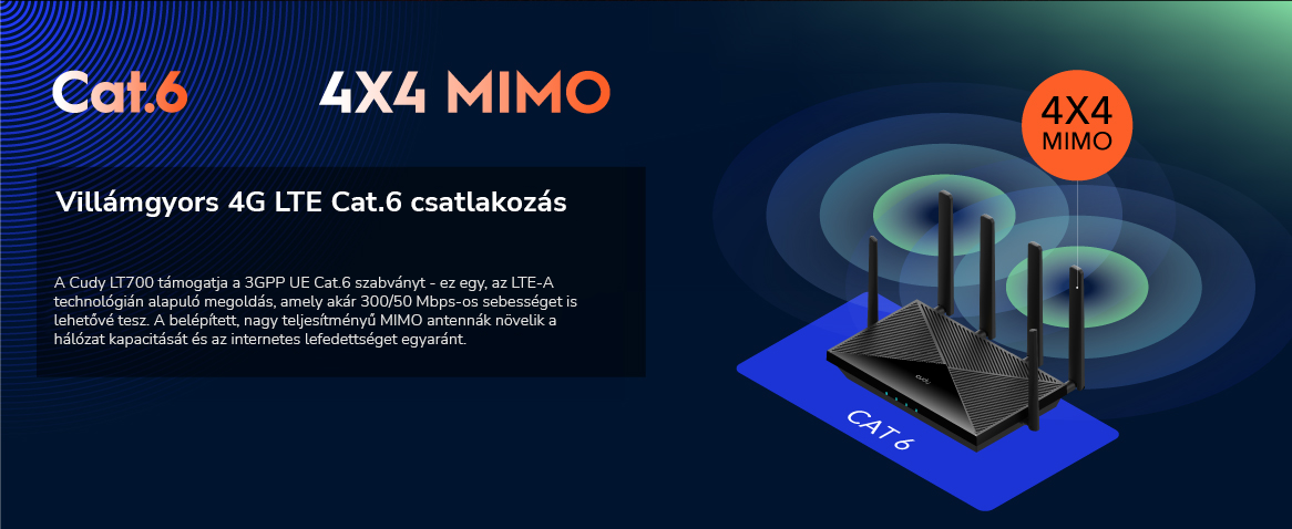 Antennákkal ellátott router, 'Cat.6' és '4X4 MIMO' felirattal, gyors 4G LTE Cat.6 kapcsolatot hirdet.