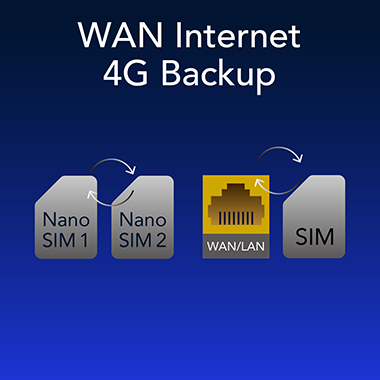 WAN Internet 4G Backup beállítás ábrája SIM-kártyákkal és WAN/LAN kapcsolattal.