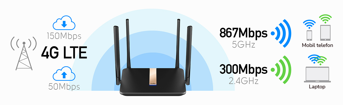 Diagram egy routerről, 4G LTE-vel, 5 GHz és 2,4 GHz Wi-Fi sebességgel.