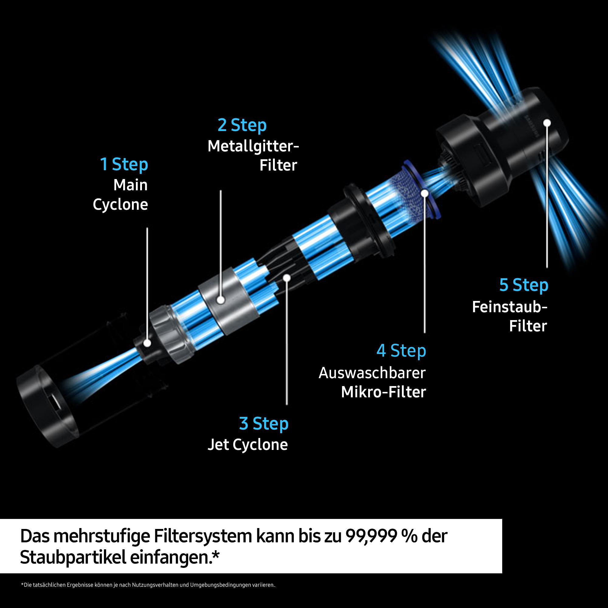 Schnittdiagramm eines Staubsaugers, das seine Filtrationsschritte und Komponenten zeigt.