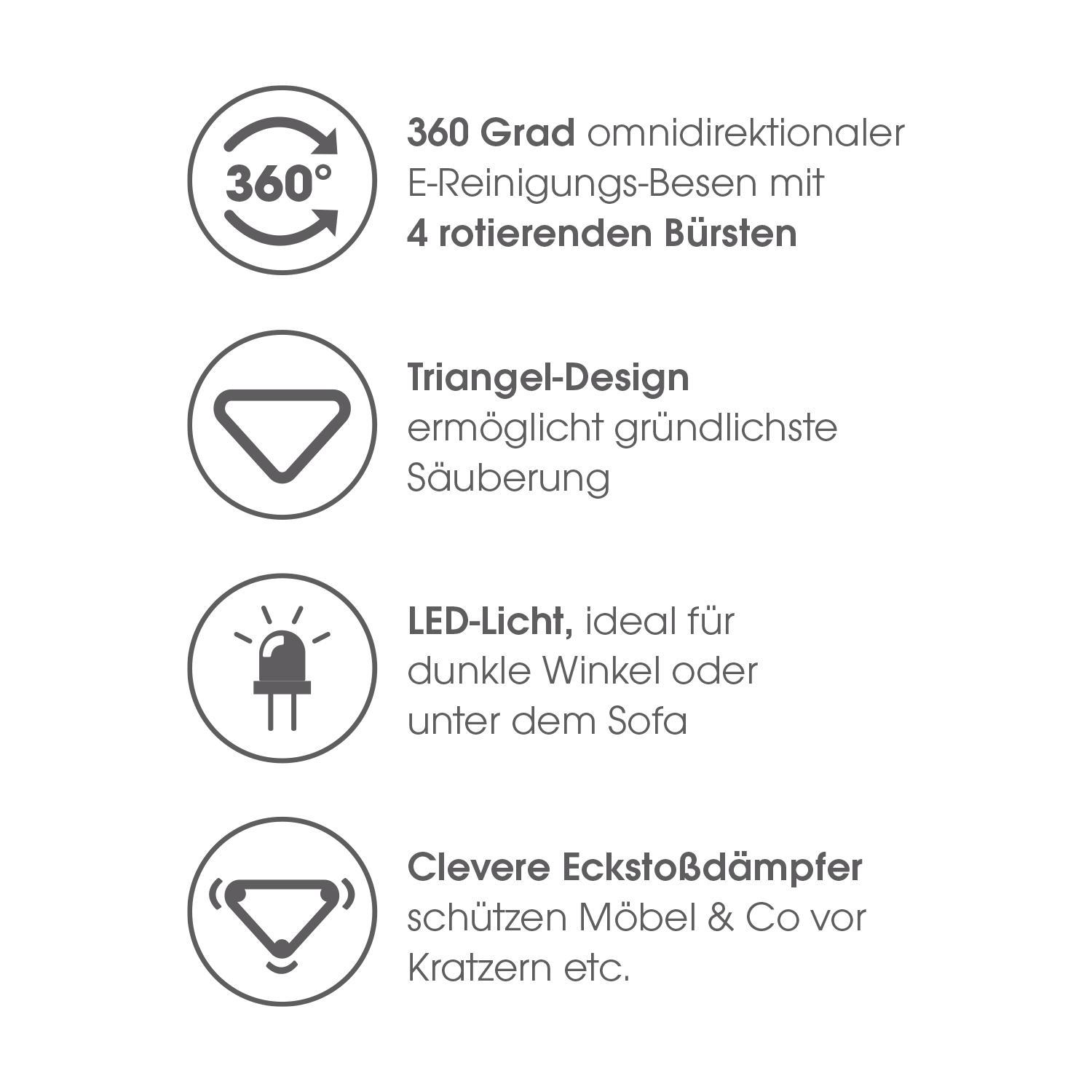 Diagramm mit Produkteigenschaften: 360-Grad-Reinigung, Dreiecksdesign, LED-Licht und Eckstoßdämpfer.